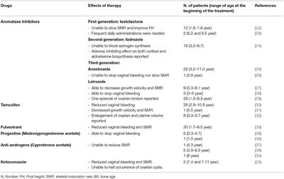 Peculiarities of Precocious Puberty in Boys and Girls With McCune-Albright Syndrome